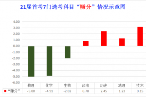 選物理、化學要“虧”5分，技術、歷史則能“賺”3分！ ——浙江省2021年1月各選考科目賦分難度分析