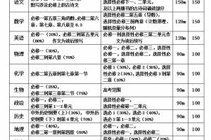 方格高中關(guān)于2022年4月期中考試安排的通知